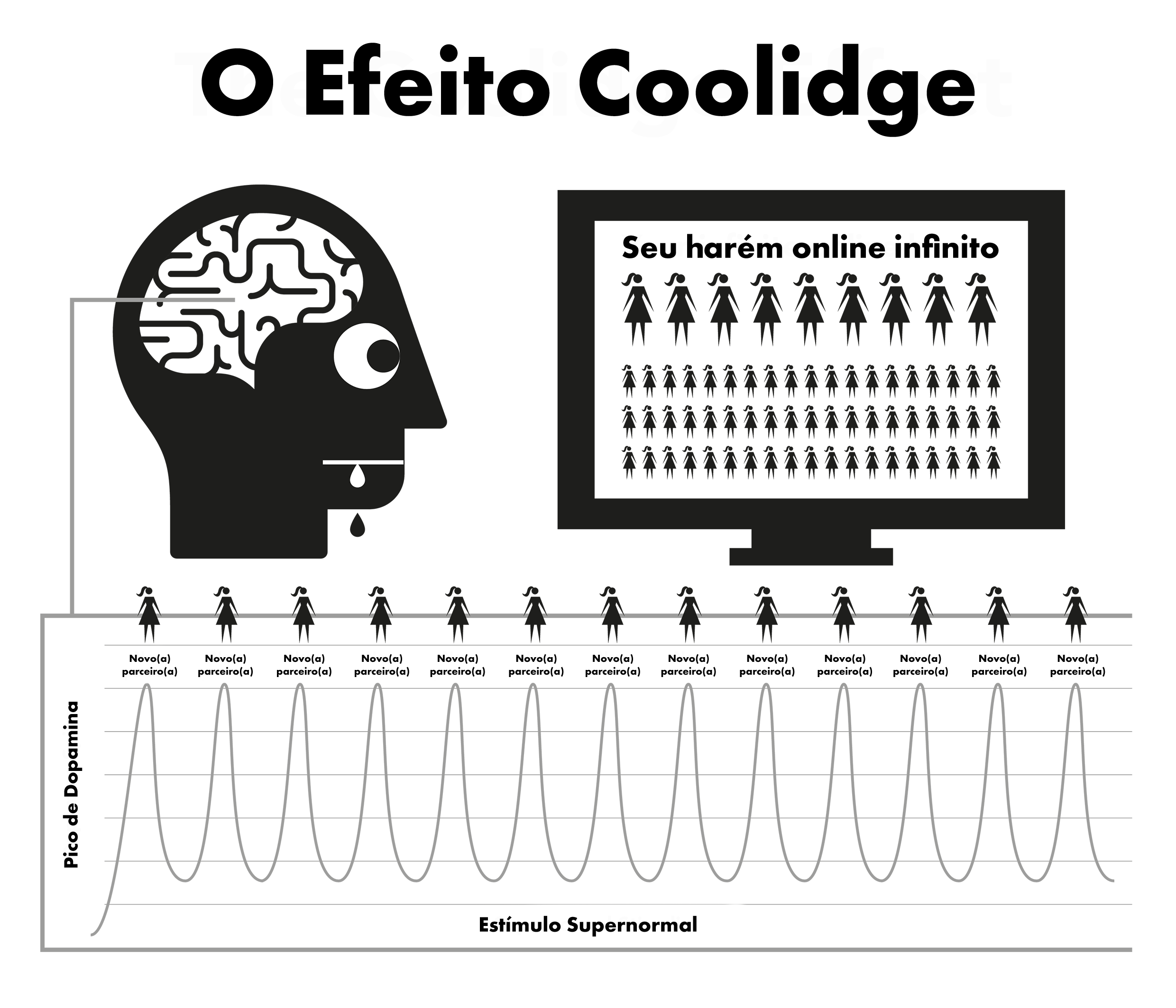 Gráfico d’O Efeito Coolidge